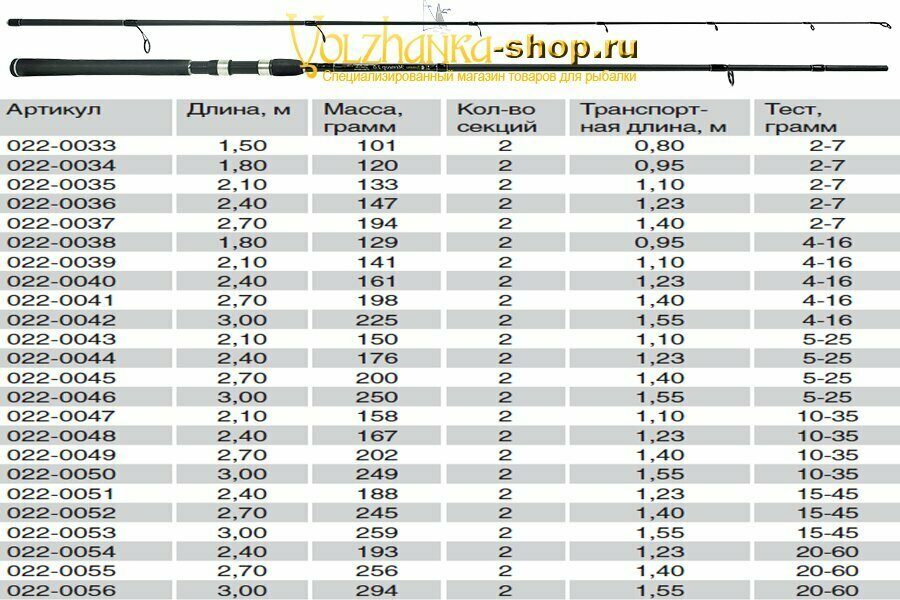 სპინინგი „Volzhanka Meteor 2.0“, ტესტი 2–7 გ, 1.5 მ (2 სექცია)